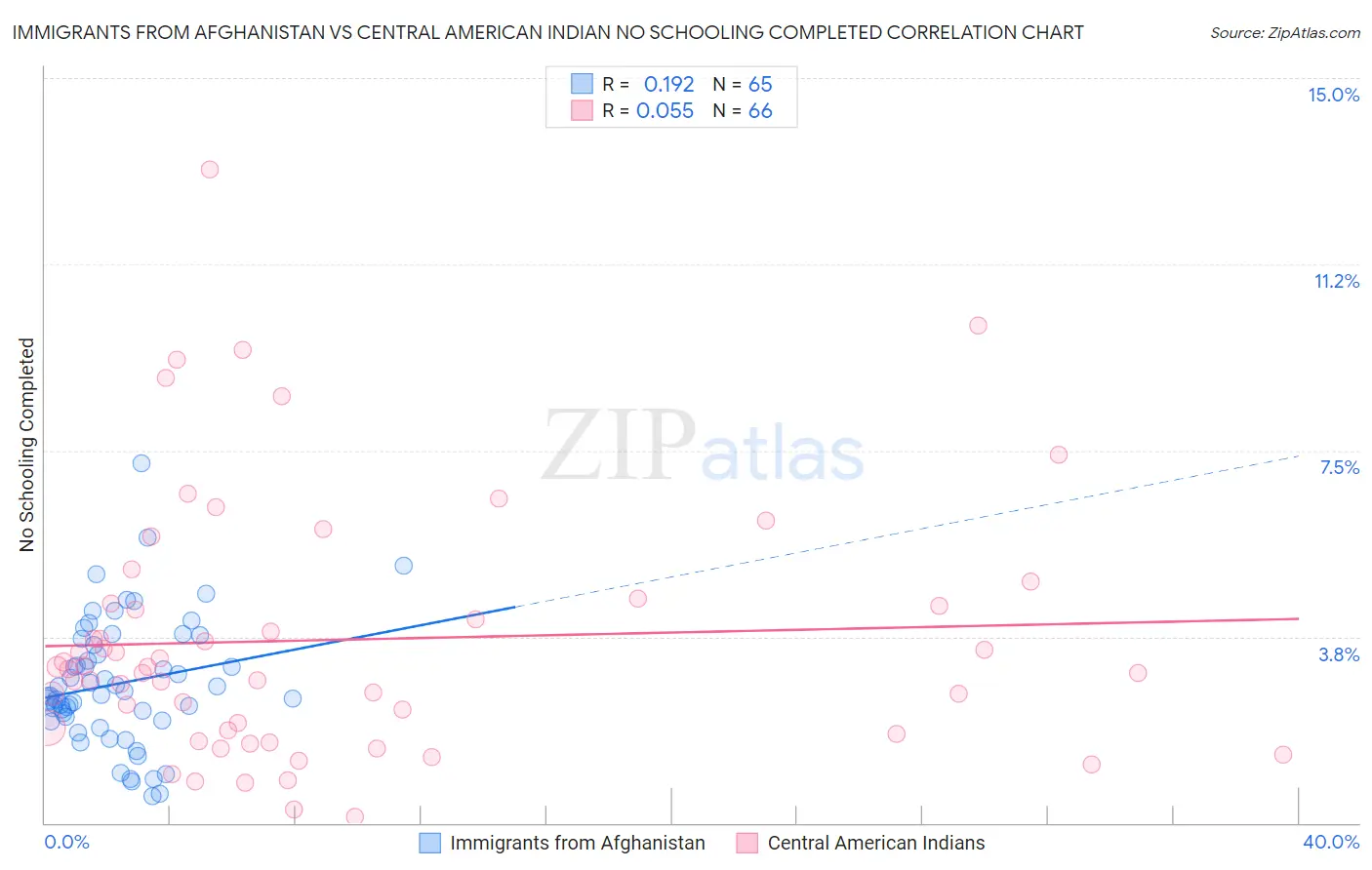 Immigrants from Afghanistan vs Central American Indian No Schooling Completed