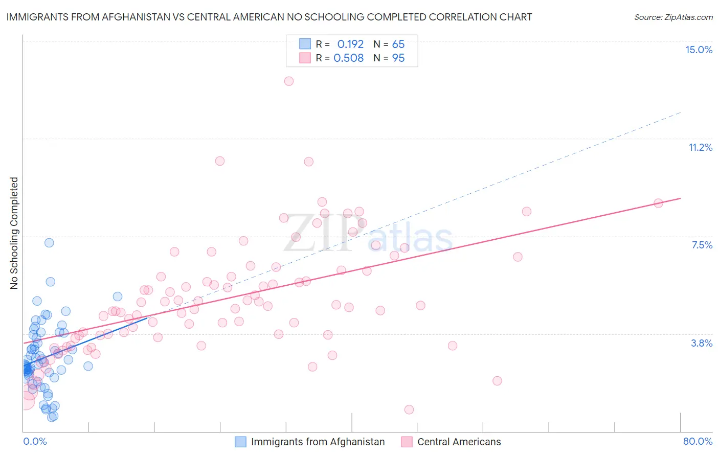 Immigrants from Afghanistan vs Central American No Schooling Completed