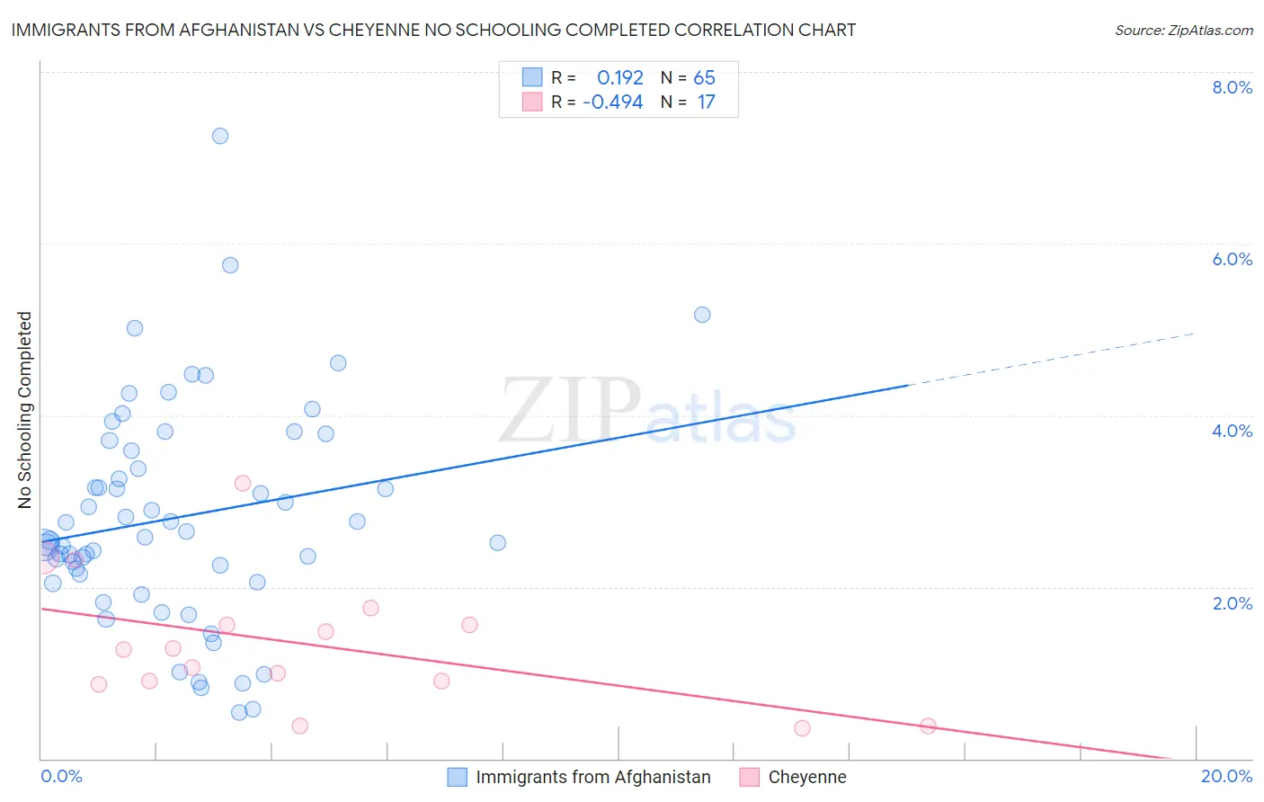 Immigrants from Afghanistan vs Cheyenne No Schooling Completed