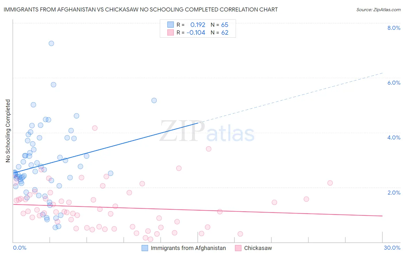 Immigrants from Afghanistan vs Chickasaw No Schooling Completed