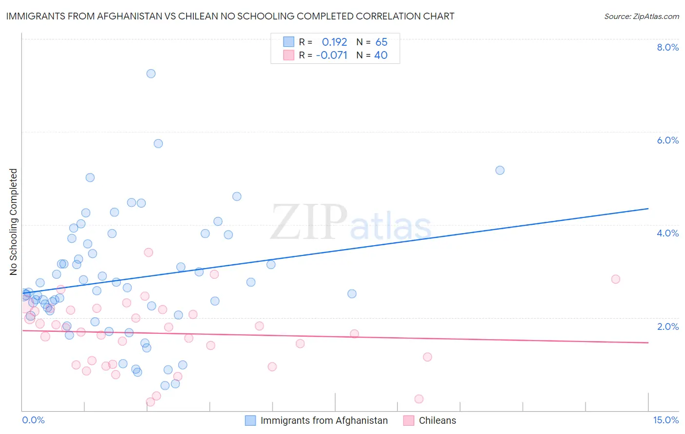 Immigrants from Afghanistan vs Chilean No Schooling Completed