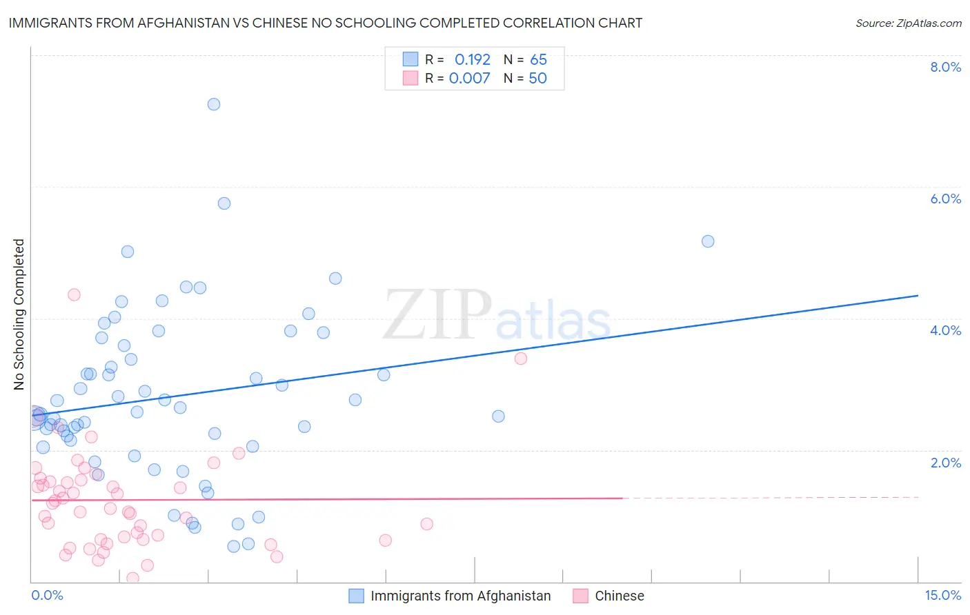 Immigrants from Afghanistan vs Chinese No Schooling Completed