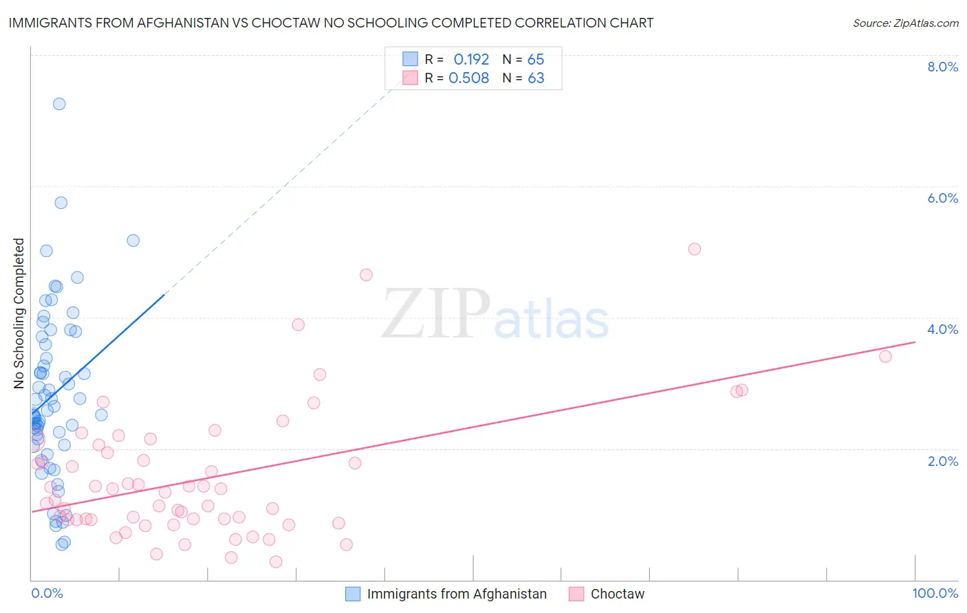 Immigrants from Afghanistan vs Choctaw No Schooling Completed