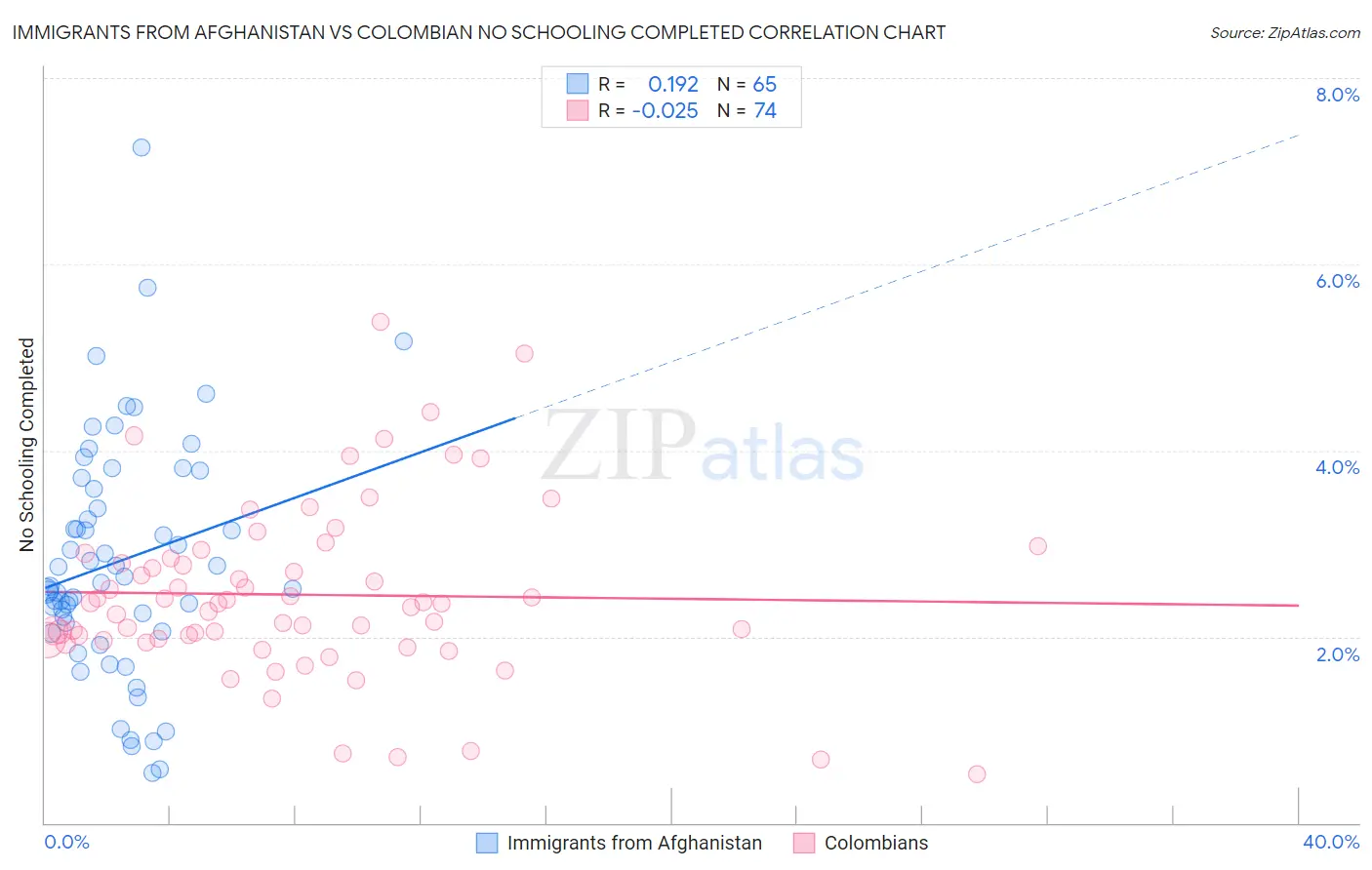 Immigrants from Afghanistan vs Colombian No Schooling Completed