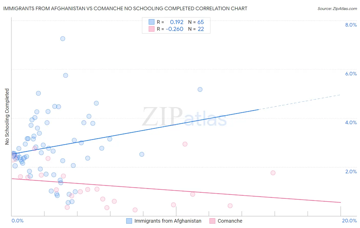 Immigrants from Afghanistan vs Comanche No Schooling Completed