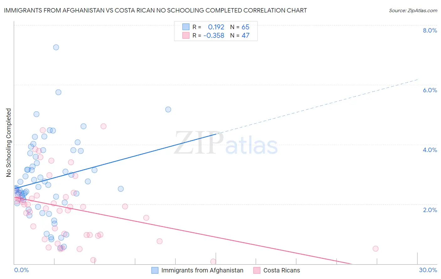 Immigrants from Afghanistan vs Costa Rican No Schooling Completed