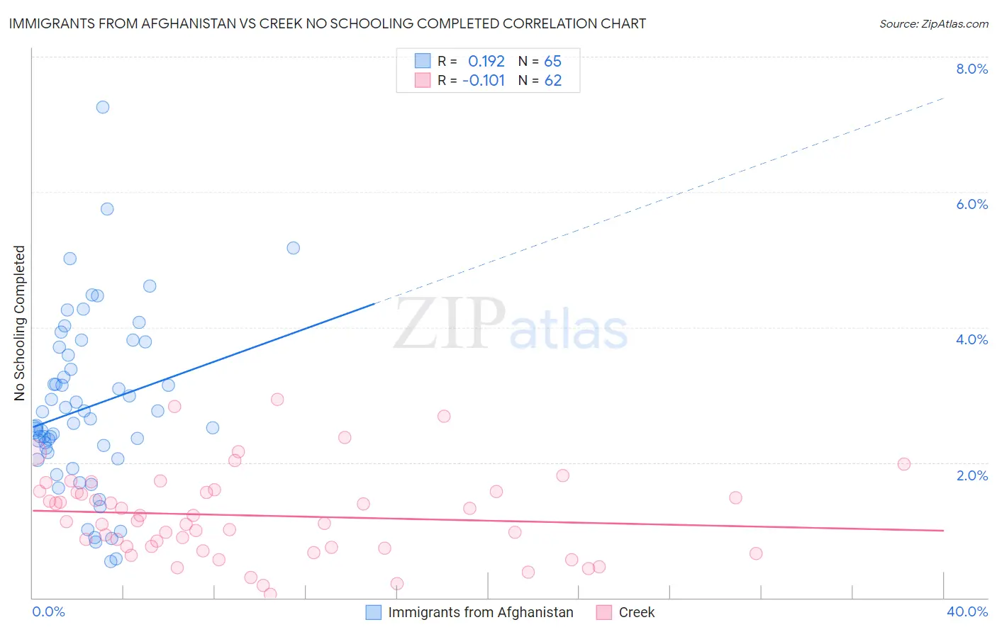 Immigrants from Afghanistan vs Creek No Schooling Completed