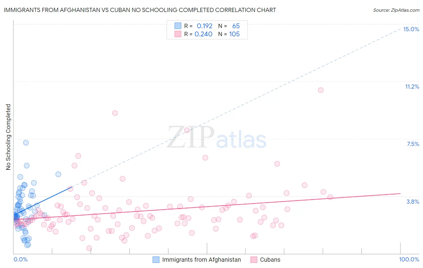 Immigrants from Afghanistan vs Cuban No Schooling Completed