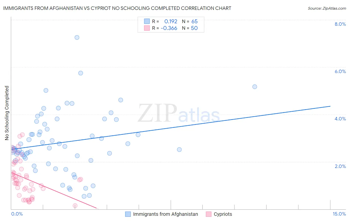 Immigrants from Afghanistan vs Cypriot No Schooling Completed