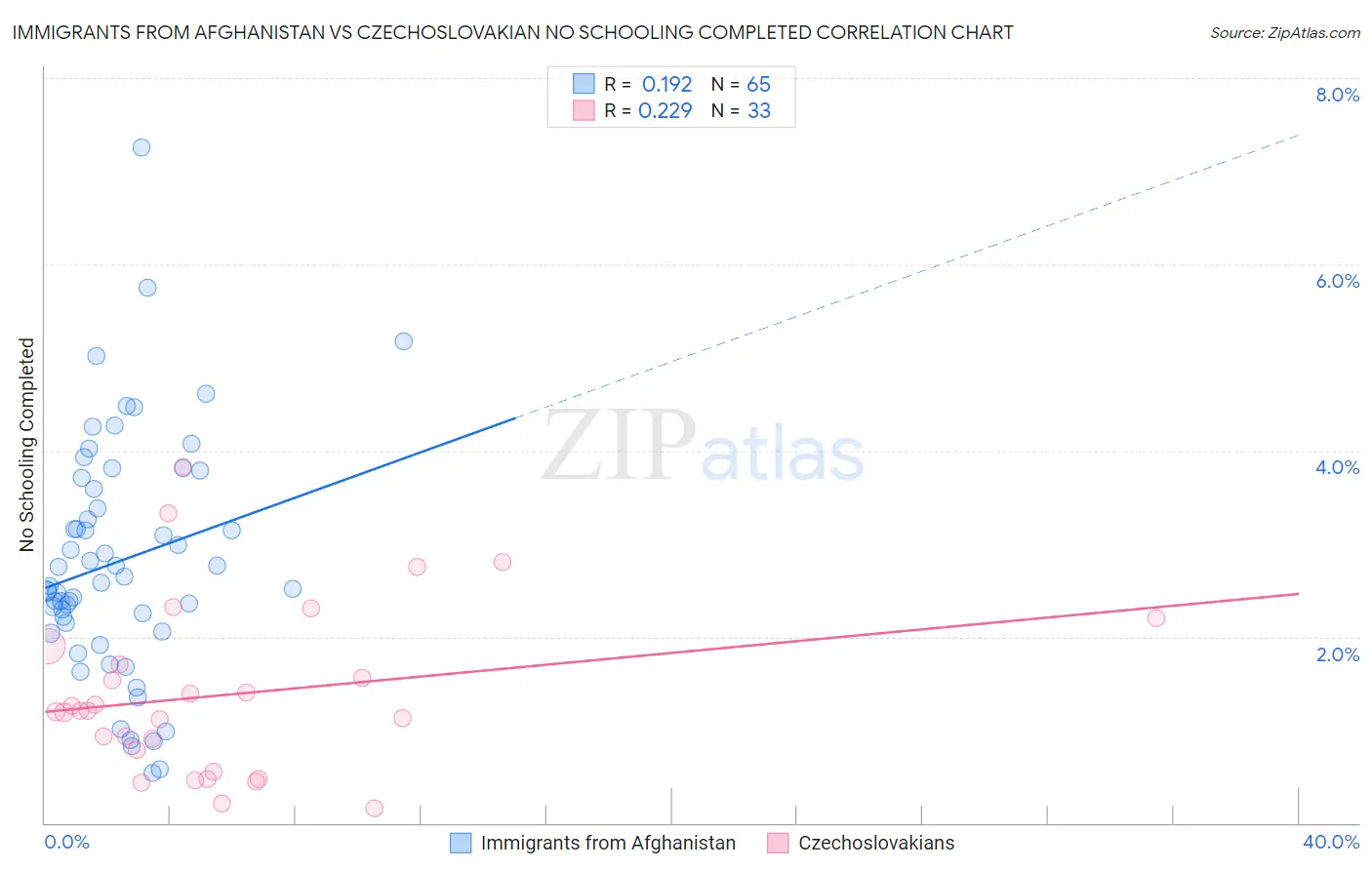 Immigrants from Afghanistan vs Czechoslovakian No Schooling Completed