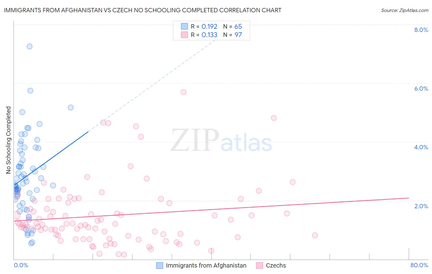 Immigrants from Afghanistan vs Czech No Schooling Completed