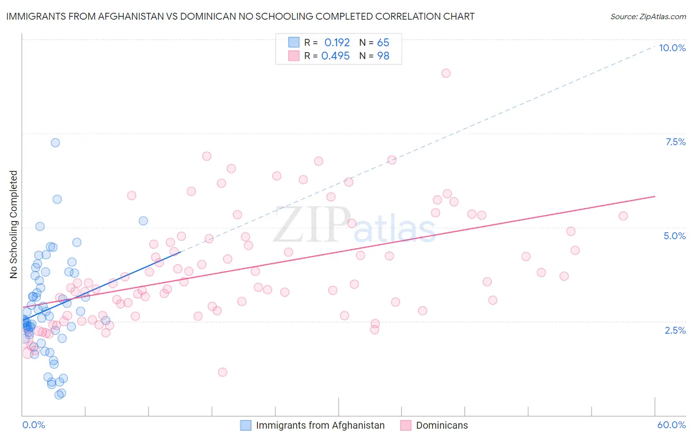 Immigrants from Afghanistan vs Dominican No Schooling Completed