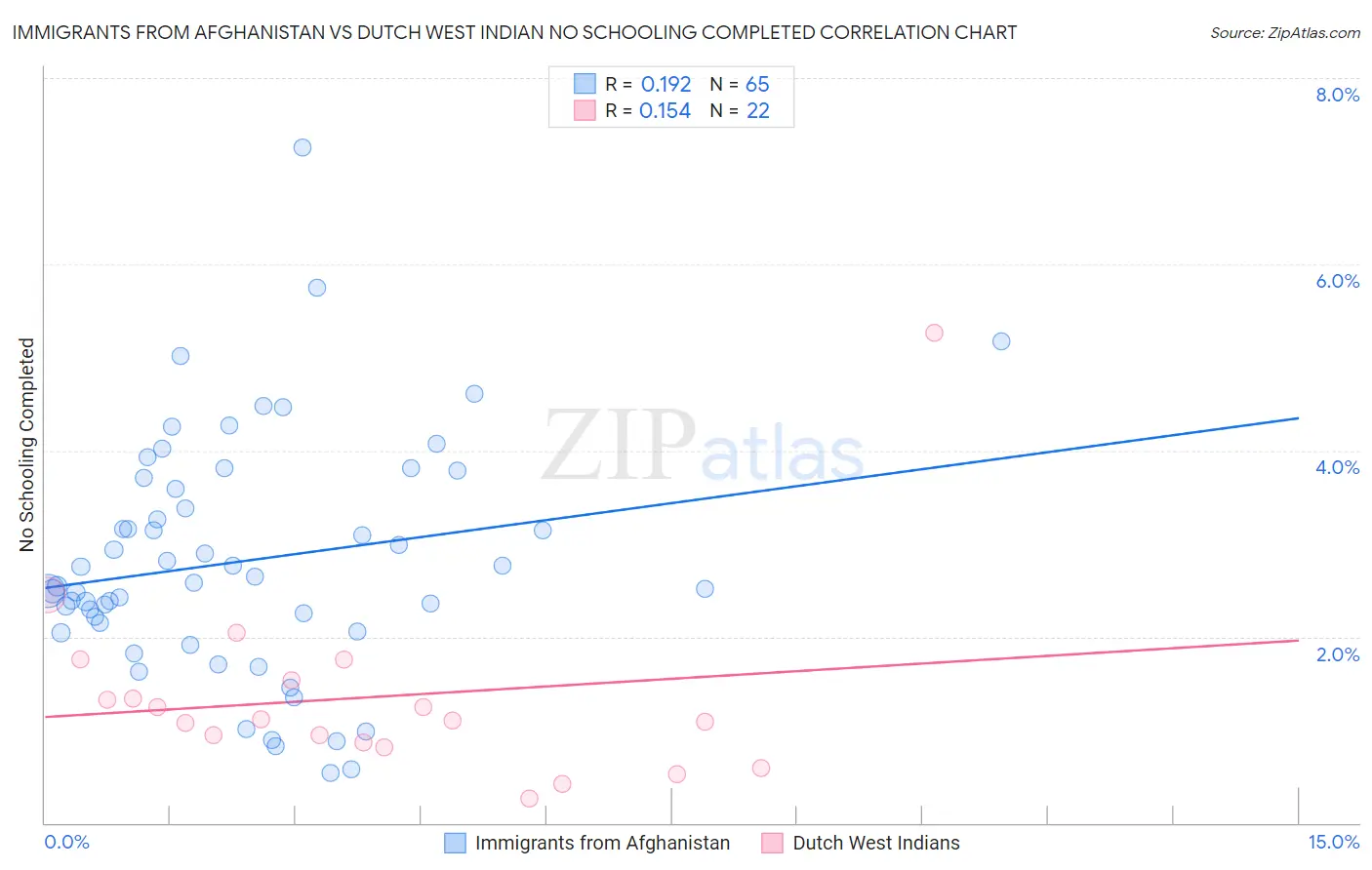 Immigrants from Afghanistan vs Dutch West Indian No Schooling Completed