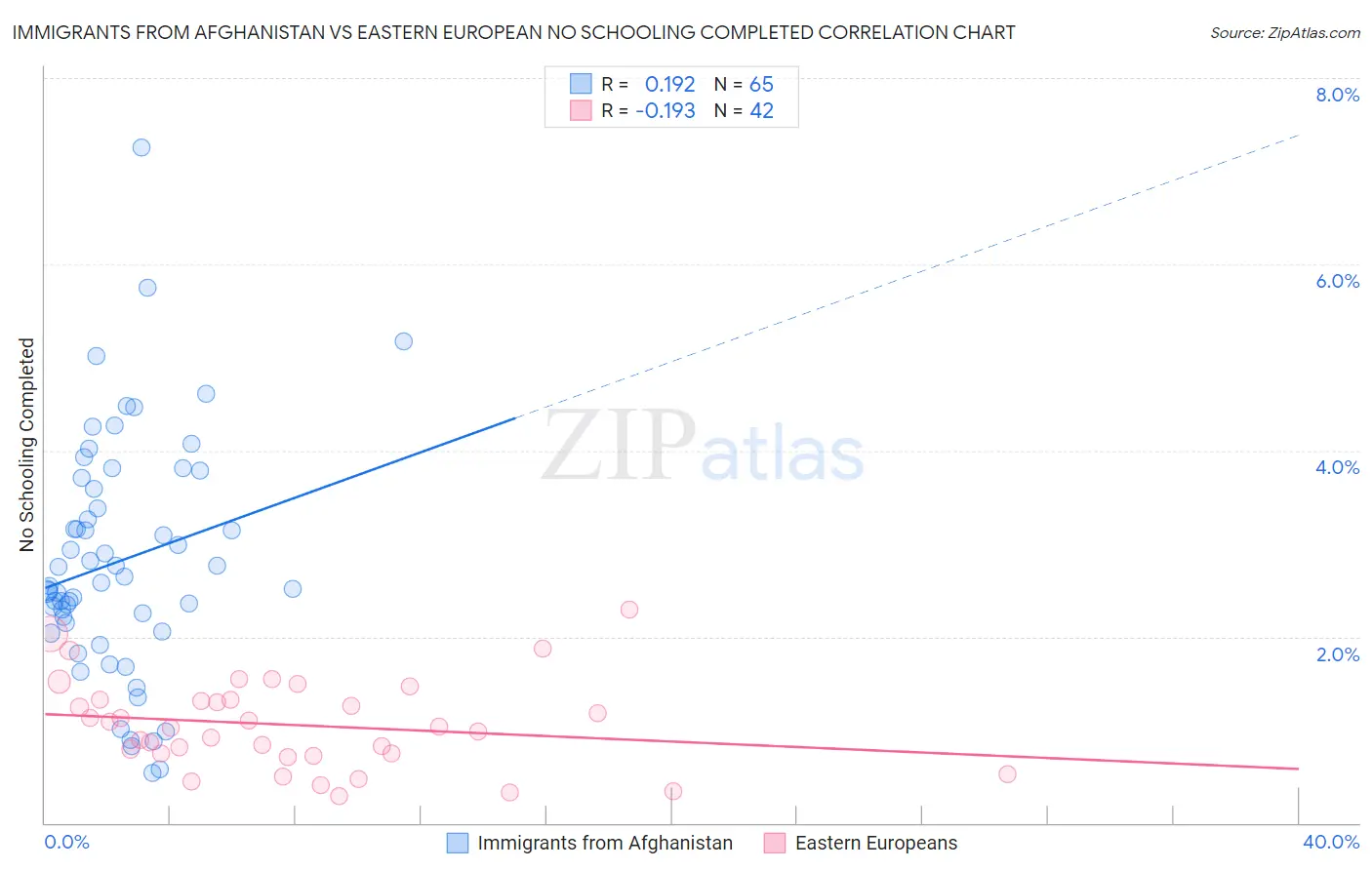 Immigrants from Afghanistan vs Eastern European No Schooling Completed