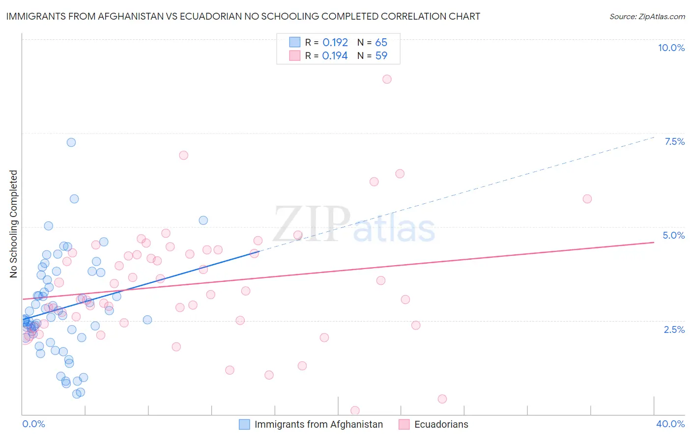 Immigrants from Afghanistan vs Ecuadorian No Schooling Completed
