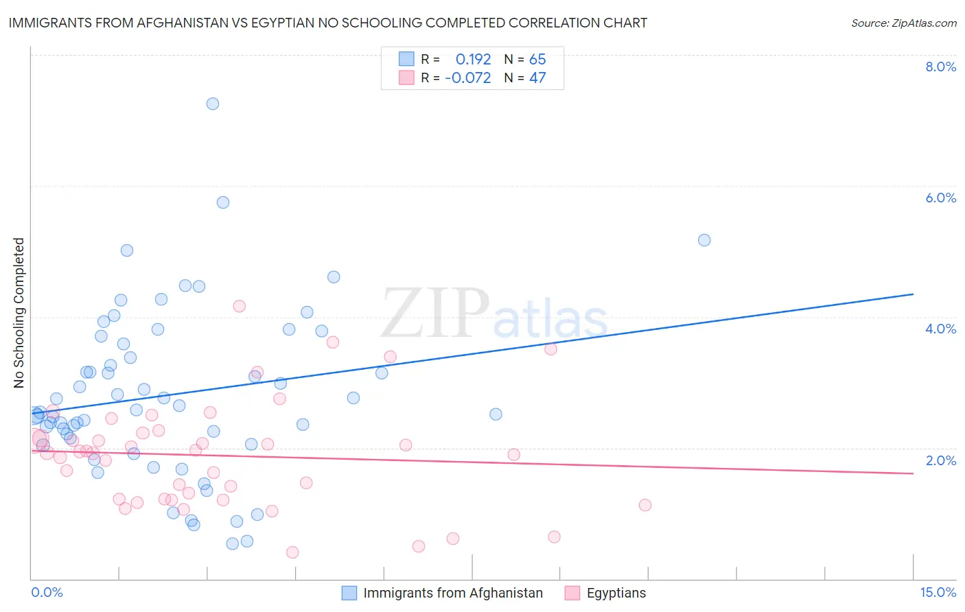 Immigrants from Afghanistan vs Egyptian No Schooling Completed