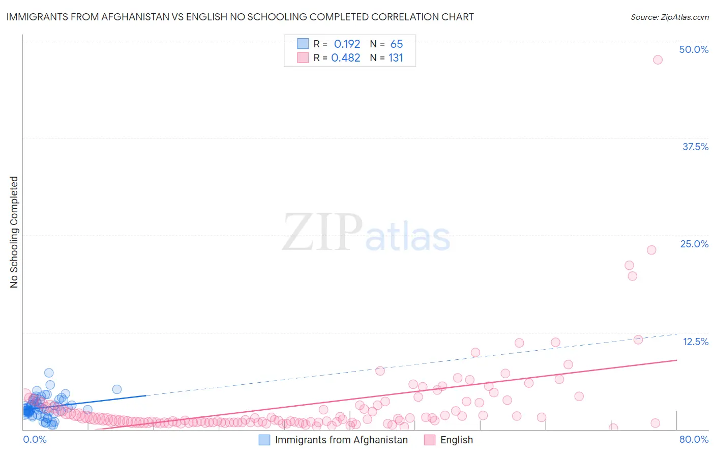 Immigrants from Afghanistan vs English No Schooling Completed