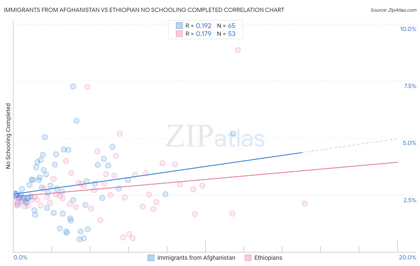 Immigrants from Afghanistan vs Ethiopian No Schooling Completed