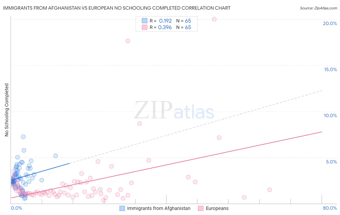 Immigrants from Afghanistan vs European No Schooling Completed