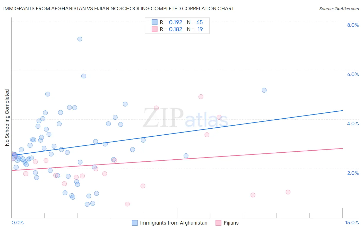 Immigrants from Afghanistan vs Fijian No Schooling Completed