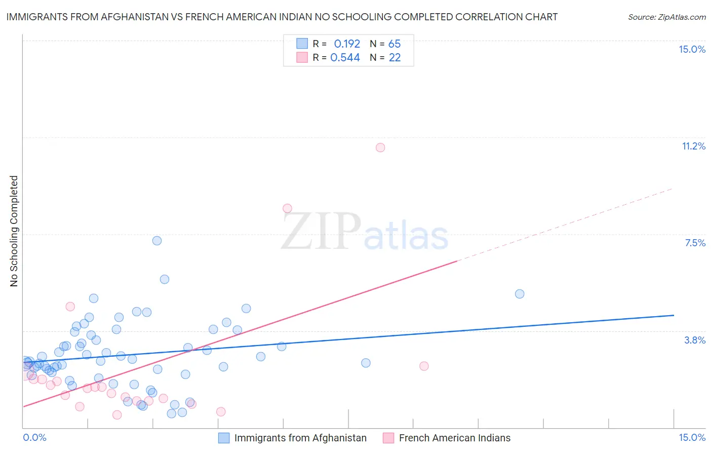 Immigrants from Afghanistan vs French American Indian No Schooling Completed