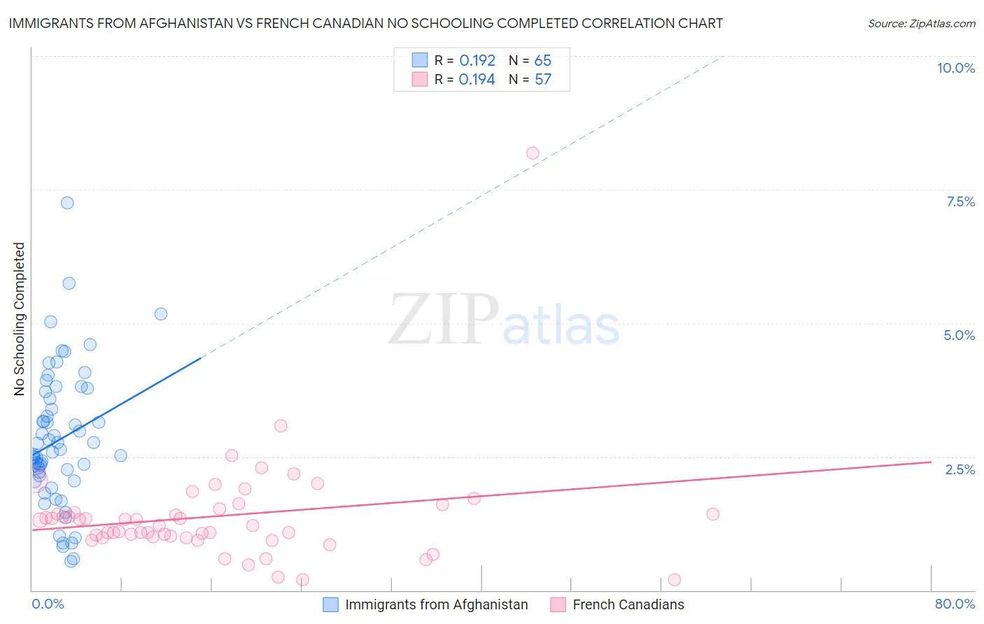 Immigrants from Afghanistan vs French Canadian No Schooling Completed