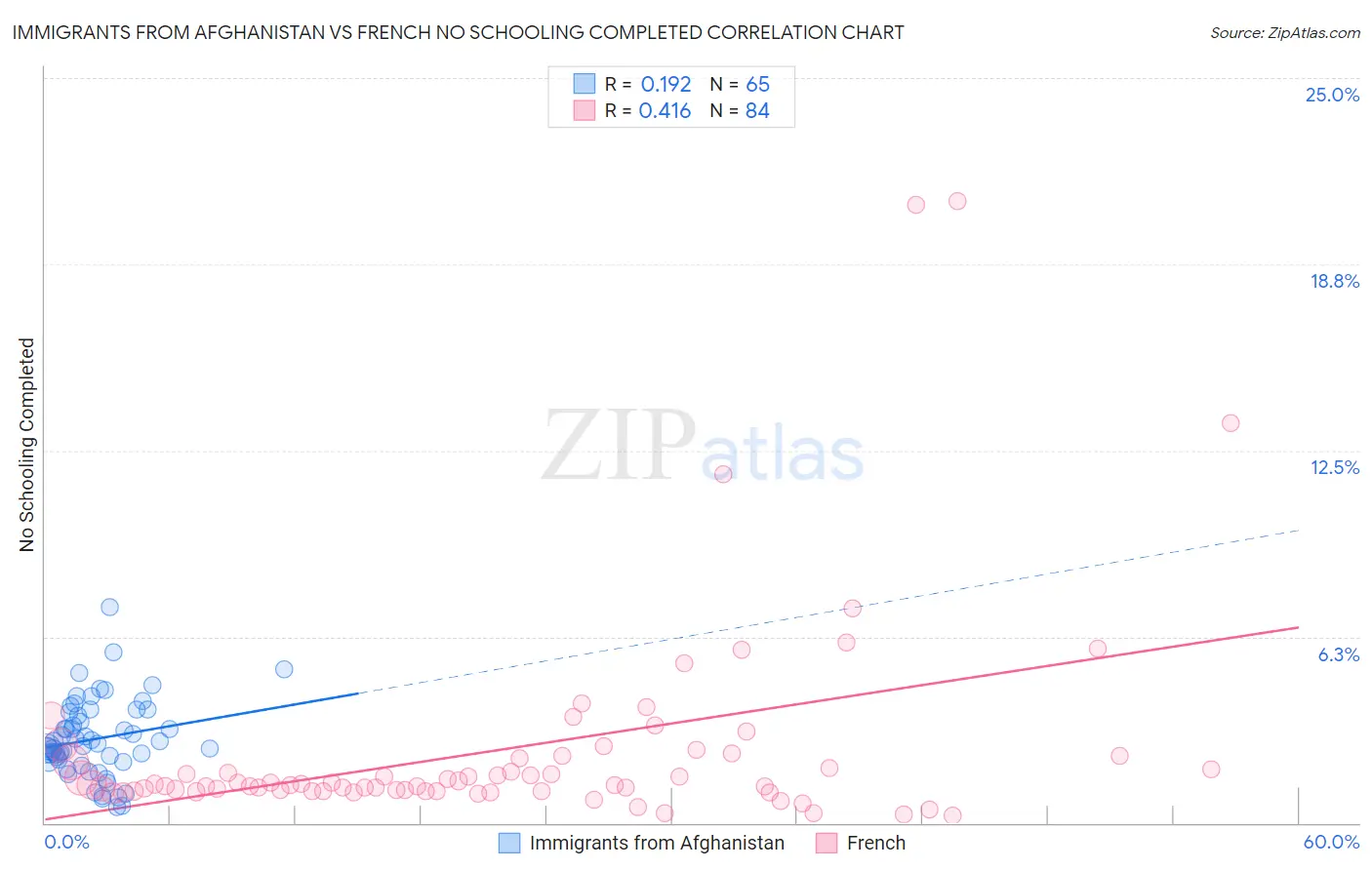 Immigrants from Afghanistan vs French No Schooling Completed
