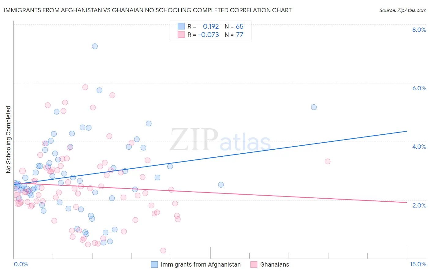 Immigrants from Afghanistan vs Ghanaian No Schooling Completed