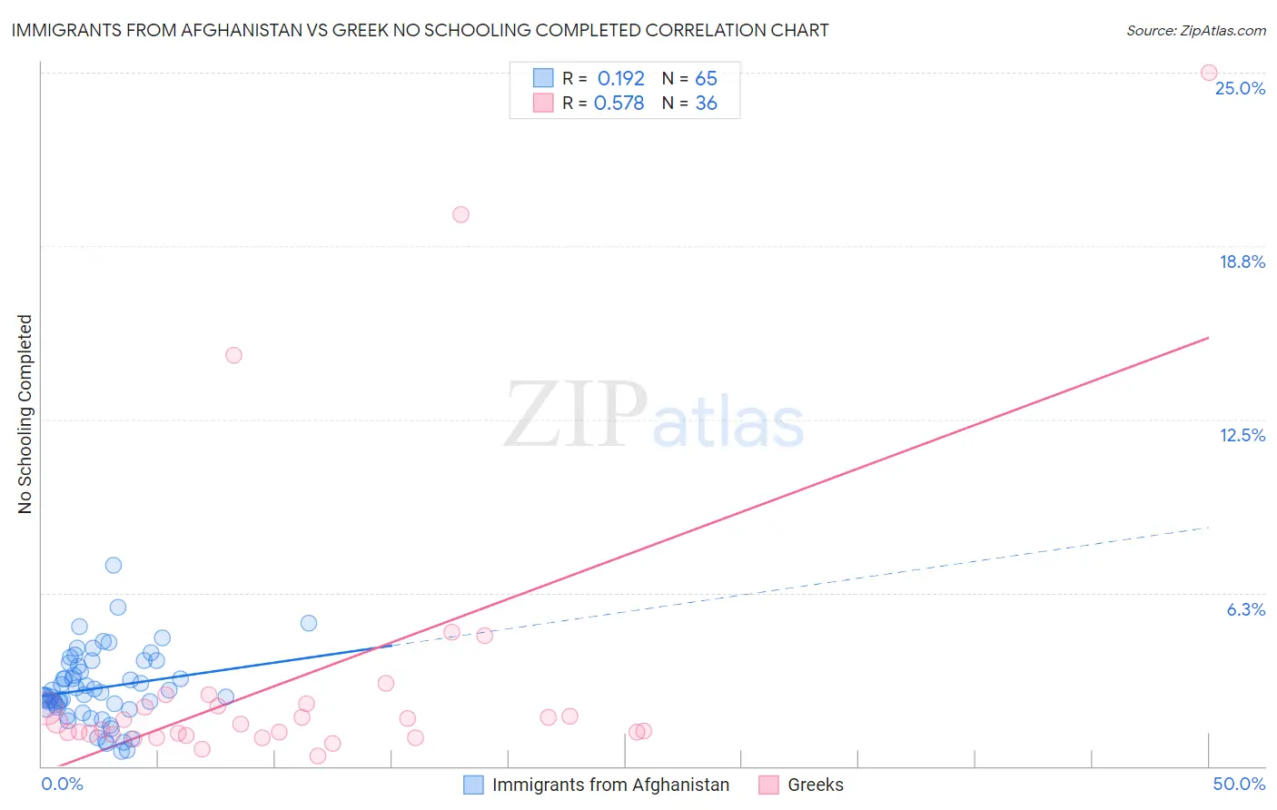 Immigrants from Afghanistan vs Greek No Schooling Completed