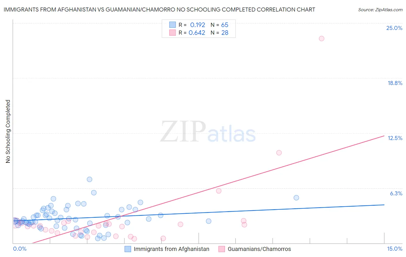 Immigrants from Afghanistan vs Guamanian/Chamorro No Schooling Completed