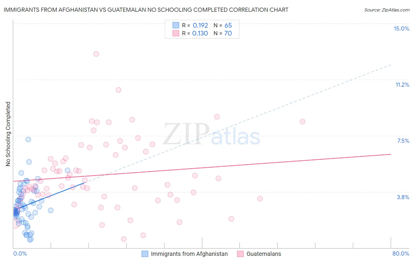 Immigrants from Afghanistan vs Guatemalan No Schooling Completed