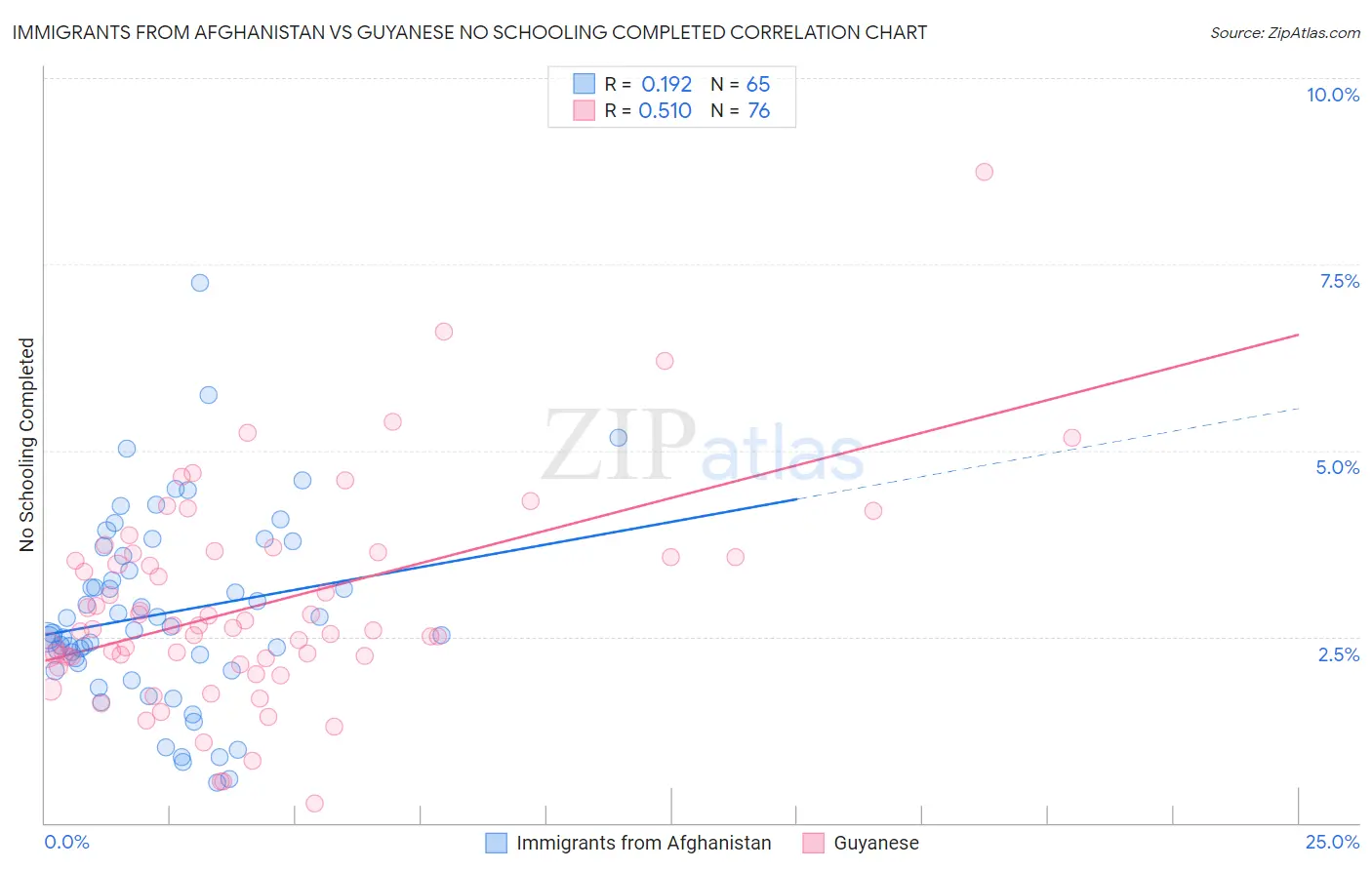 Immigrants from Afghanistan vs Guyanese No Schooling Completed