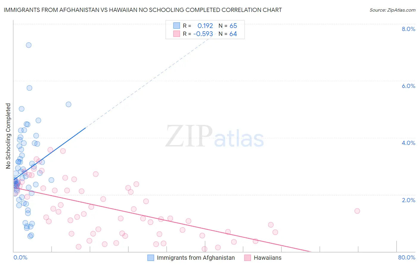 Immigrants from Afghanistan vs Hawaiian No Schooling Completed