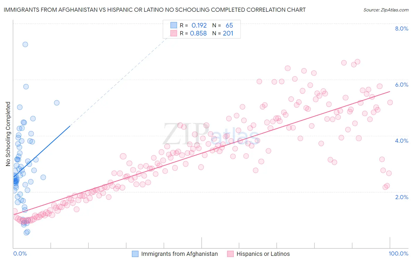 Immigrants from Afghanistan vs Hispanic or Latino No Schooling Completed