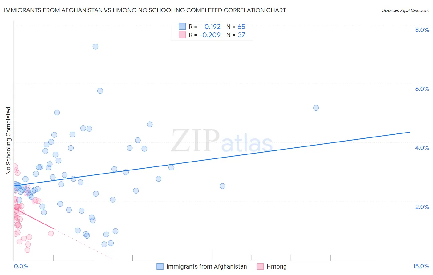 Immigrants from Afghanistan vs Hmong No Schooling Completed