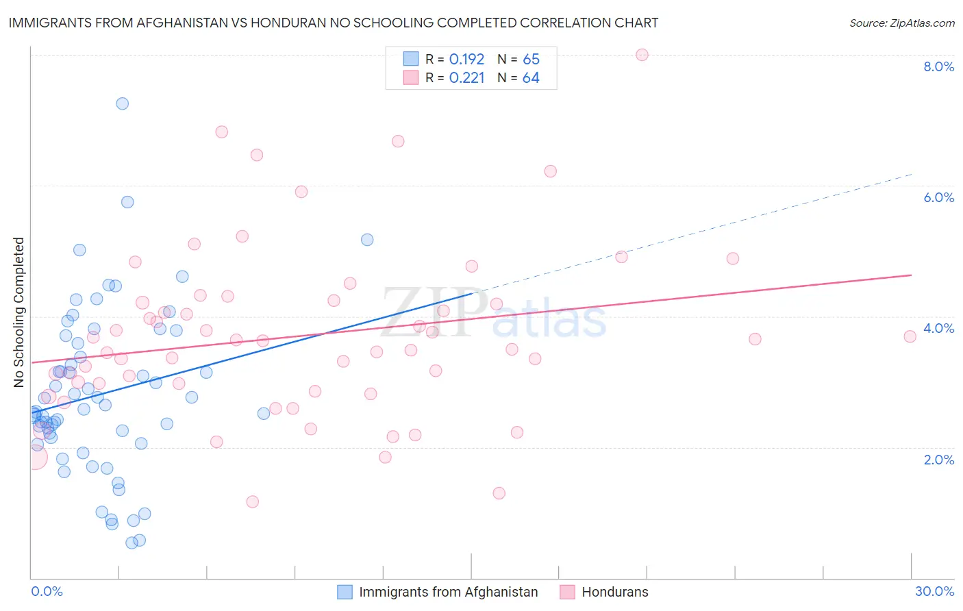 Immigrants from Afghanistan vs Honduran No Schooling Completed
