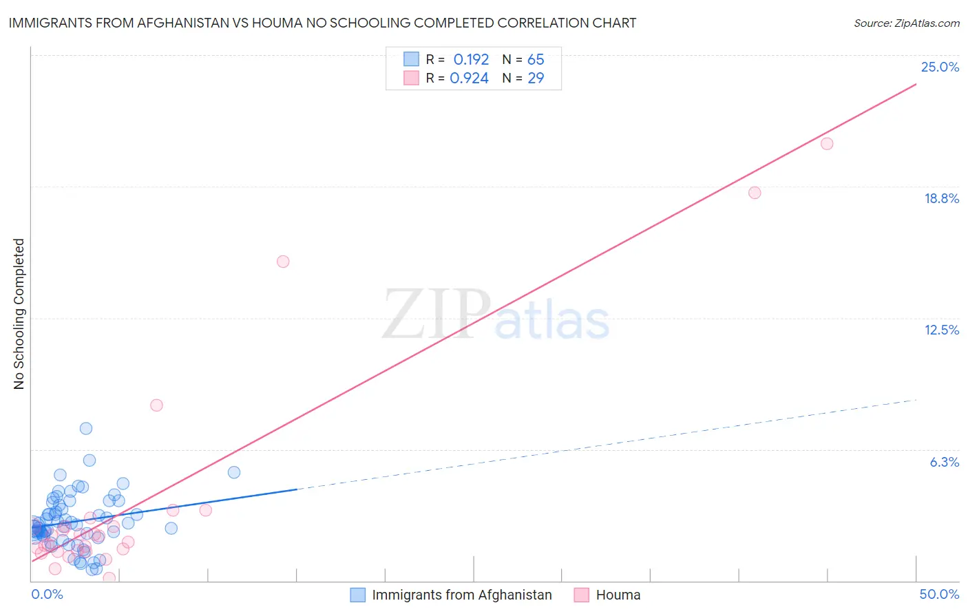 Immigrants from Afghanistan vs Houma No Schooling Completed