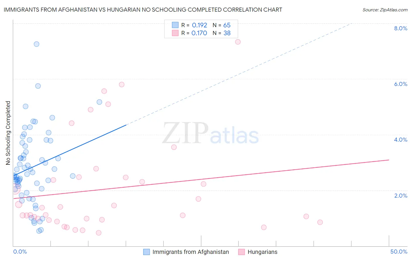 Immigrants from Afghanistan vs Hungarian No Schooling Completed