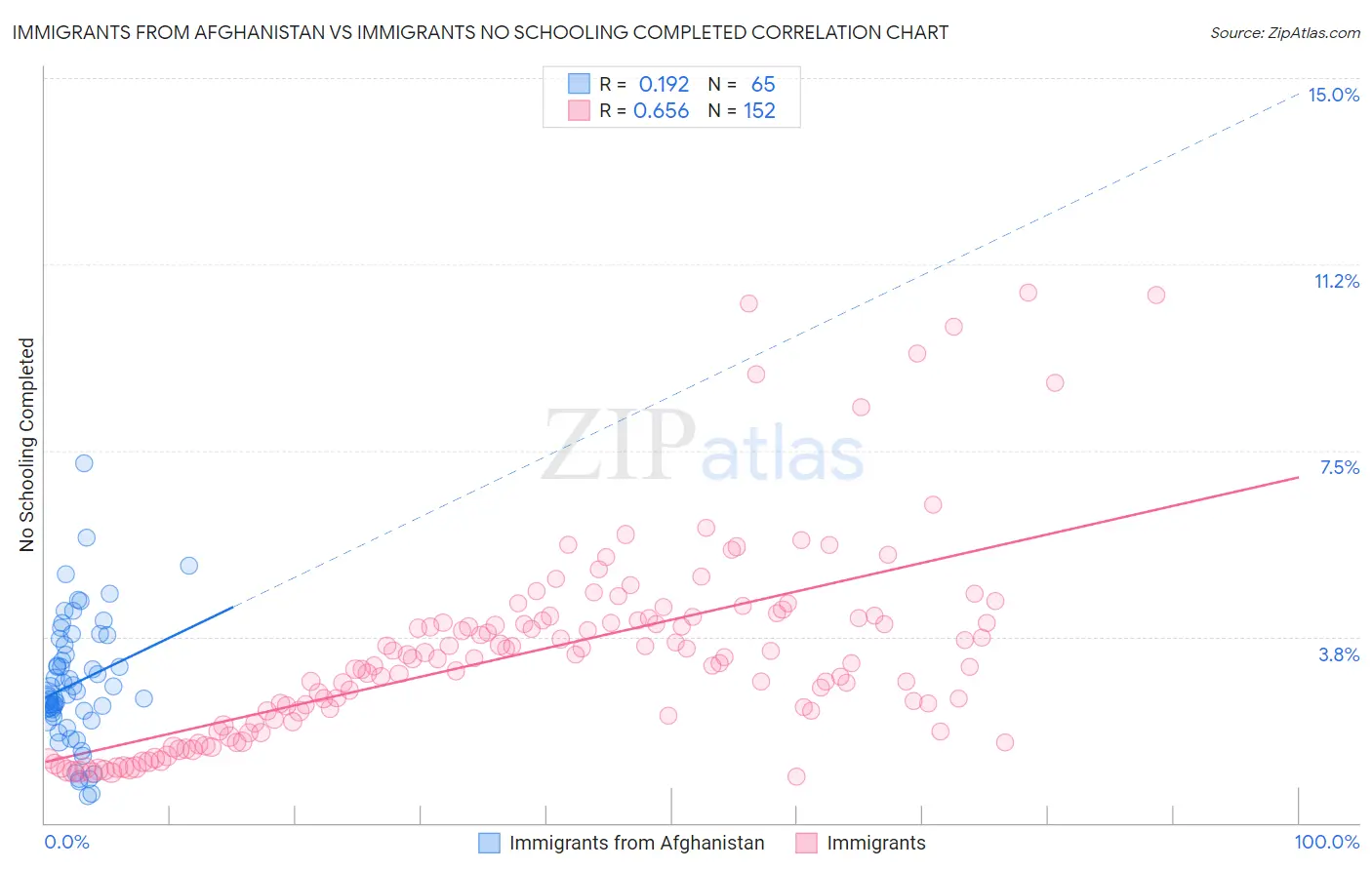 Immigrants from Afghanistan vs Immigrants No Schooling Completed