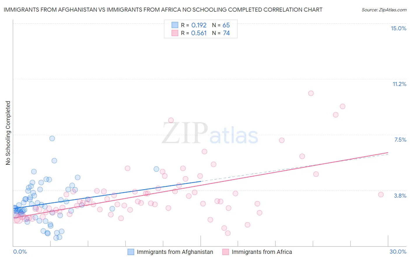 Immigrants from Afghanistan vs Immigrants from Africa No Schooling Completed