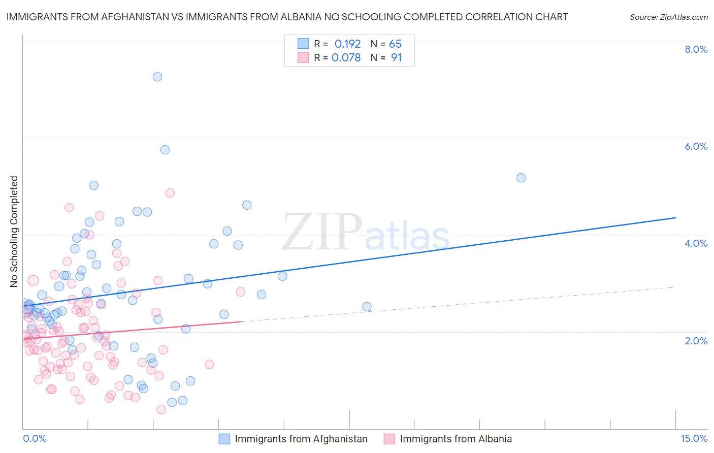 Immigrants from Afghanistan vs Immigrants from Albania No Schooling Completed