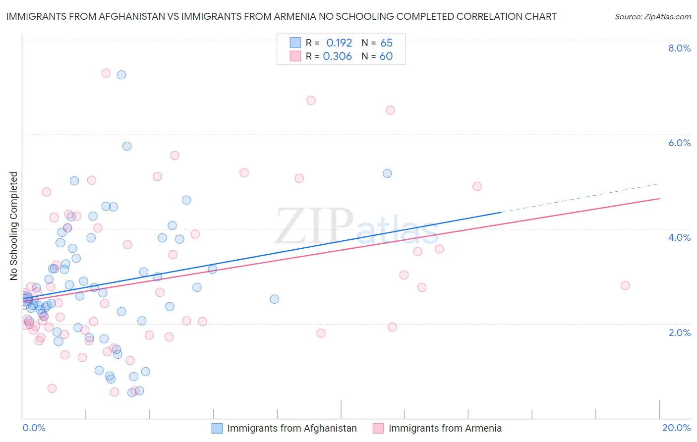 Immigrants from Afghanistan vs Immigrants from Armenia No Schooling Completed
