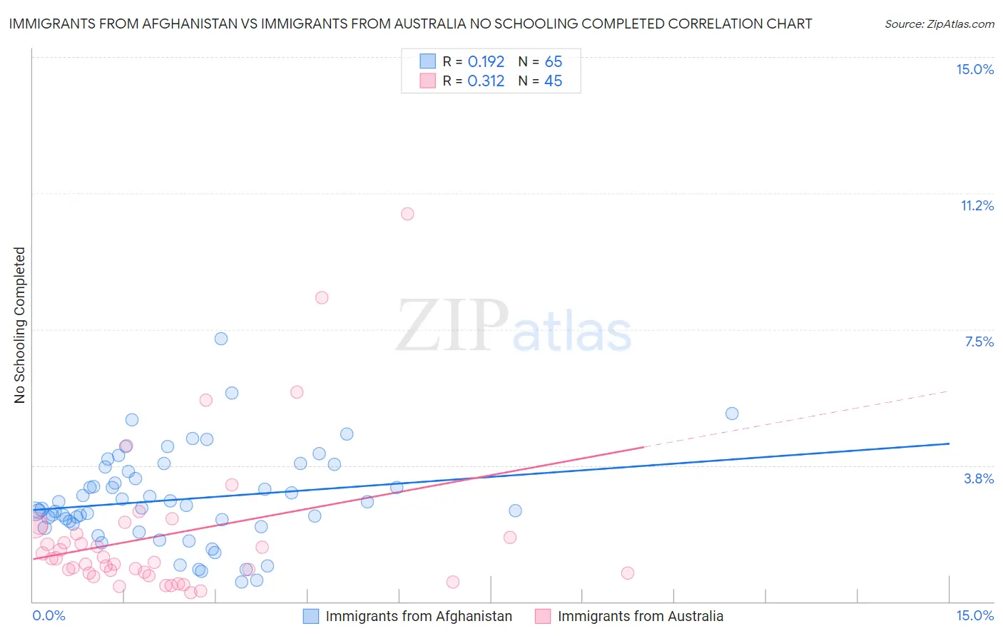 Immigrants from Afghanistan vs Immigrants from Australia No Schooling Completed