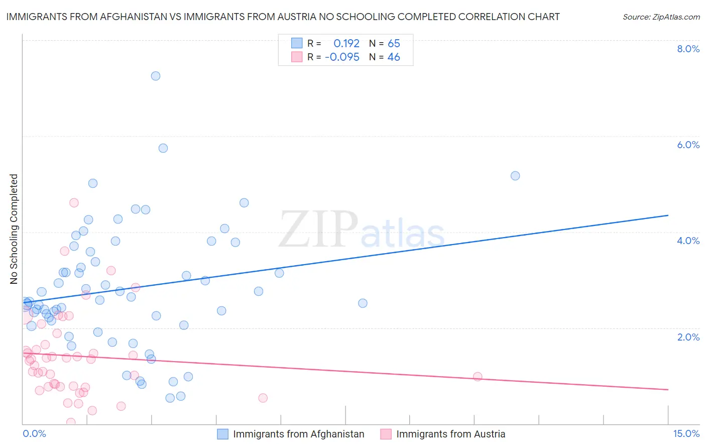 Immigrants from Afghanistan vs Immigrants from Austria No Schooling Completed