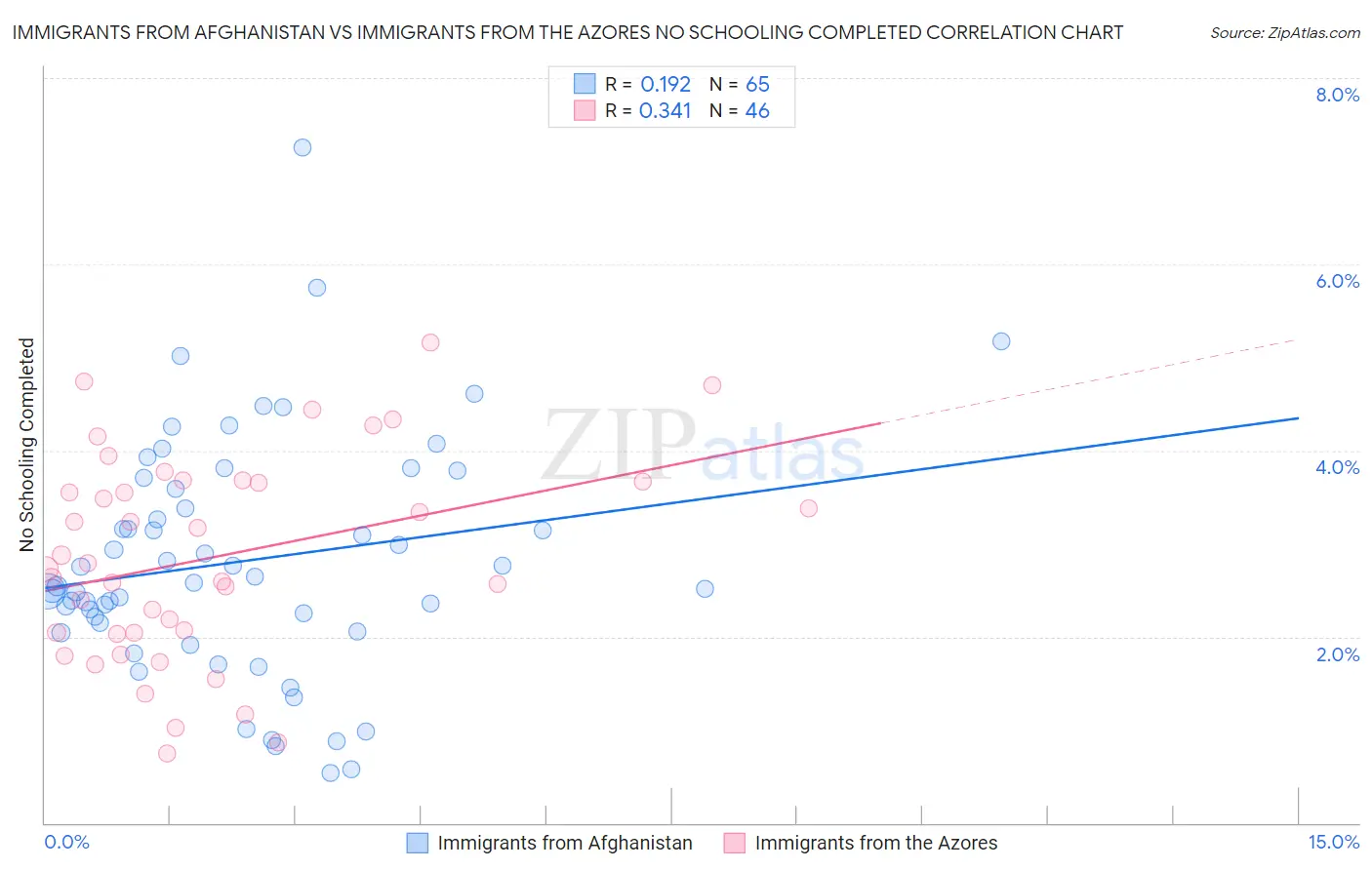 Immigrants from Afghanistan vs Immigrants from the Azores No Schooling Completed