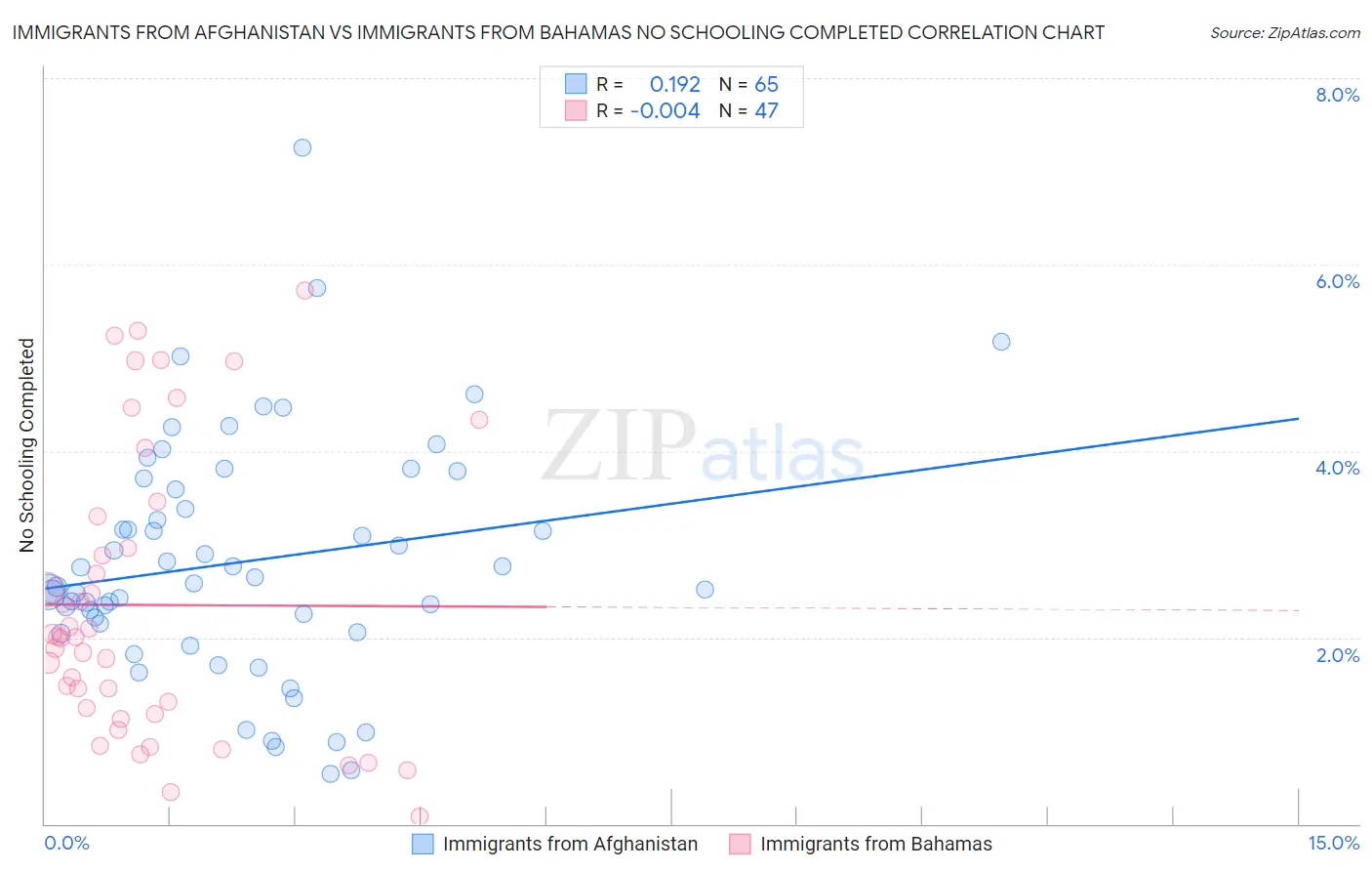 Immigrants from Afghanistan vs Immigrants from Bahamas No Schooling Completed