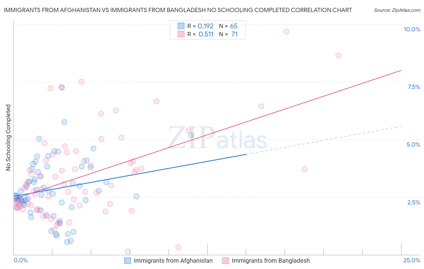 Immigrants from Afghanistan vs Immigrants from Bangladesh No Schooling Completed