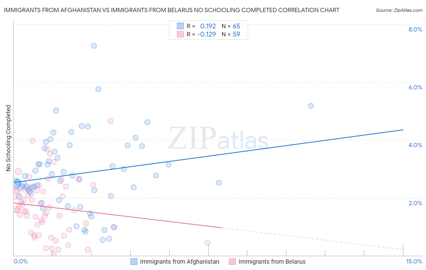 Immigrants from Afghanistan vs Immigrants from Belarus No Schooling Completed