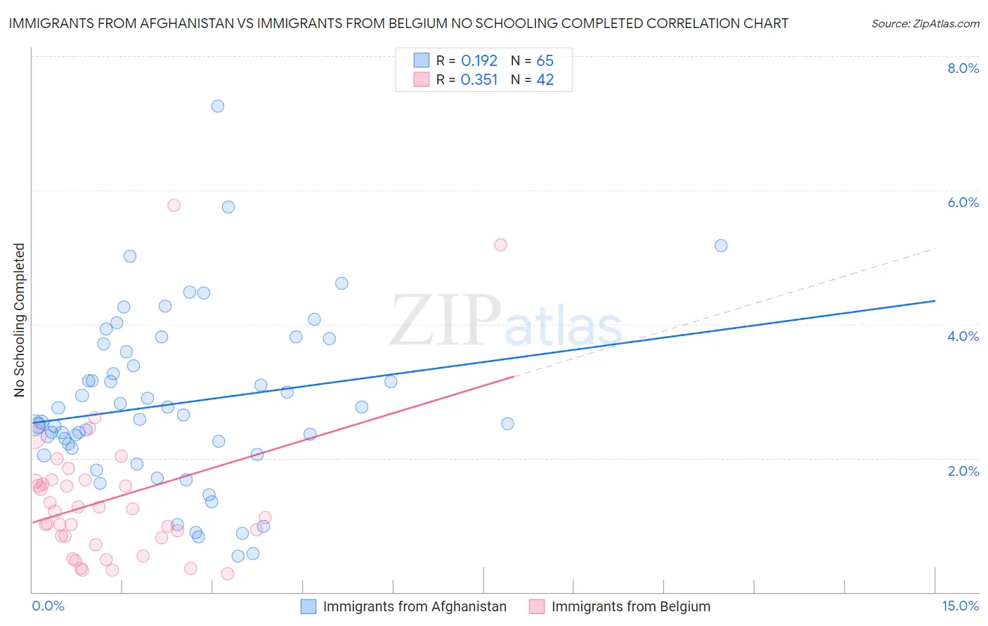 Immigrants from Afghanistan vs Immigrants from Belgium No Schooling Completed