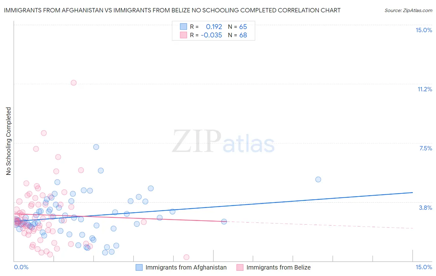 Immigrants from Afghanistan vs Immigrants from Belize No Schooling Completed